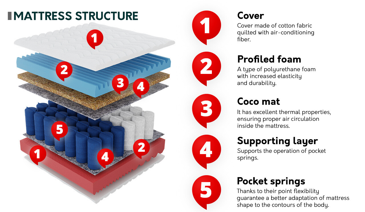 Madrats SE3035 väikese defektiga